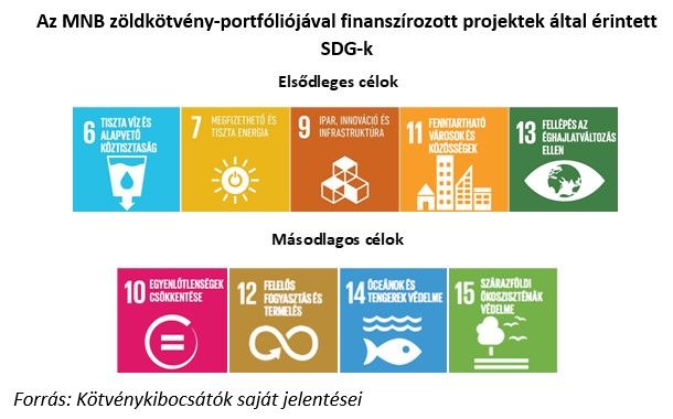 Az MNB zöldkötvény-portfóliójával finanszírozott projektek által érintett SDG-k
