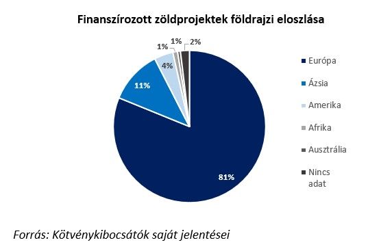 Finanszírozott zöldprojektek földrajzi eloszlása
