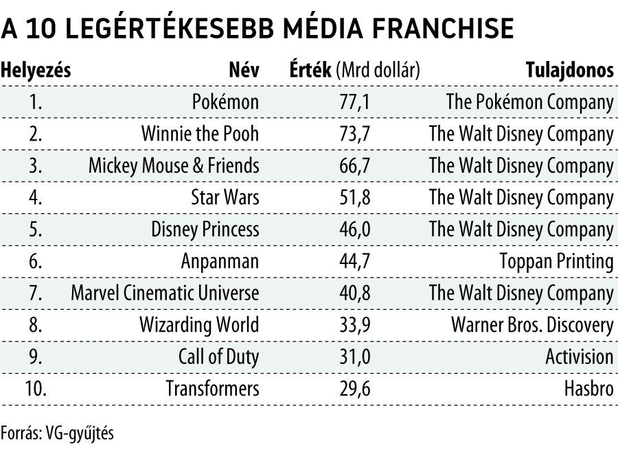 A 10 legértékesebb média franchise
