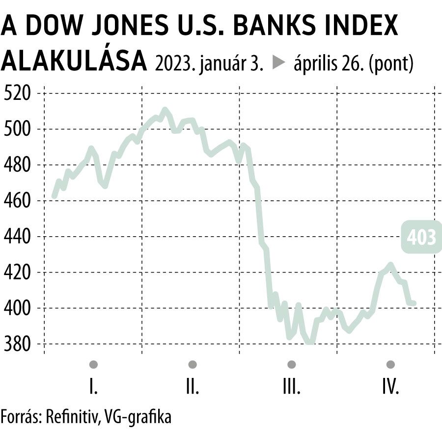 A Dow Jones U.S. Banks index alakulása