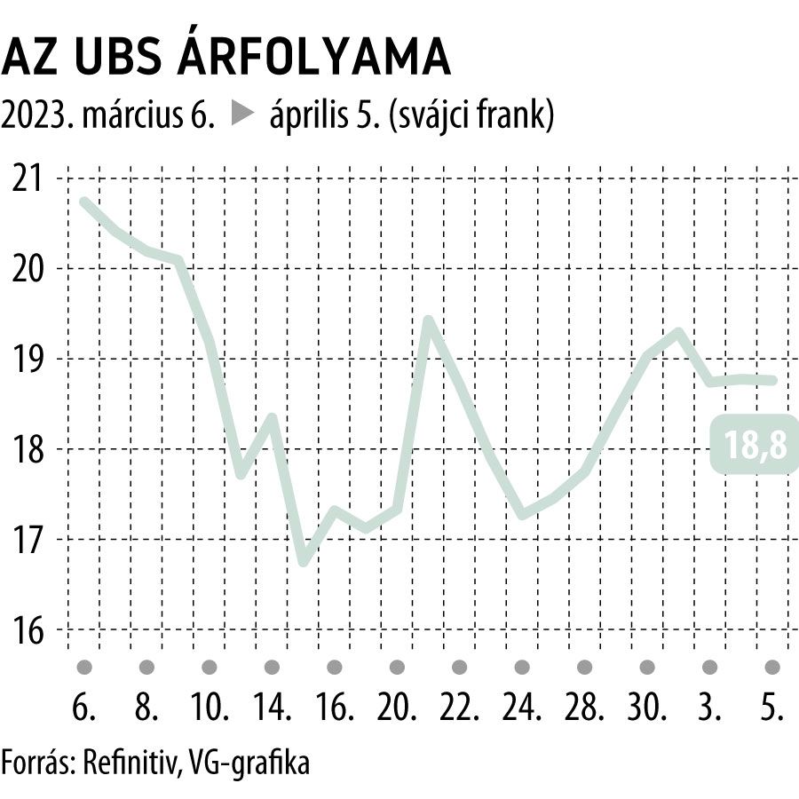 Az UBS árfolyama 1 hó
