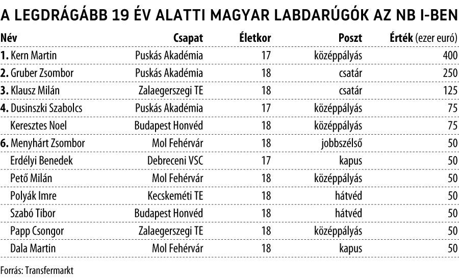 A legdrágább 19 év alatti magyar labdarúgók az NB I-ben
