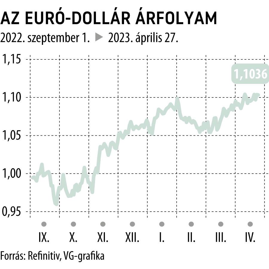 Az euró-dollár árfolyam 2022. szeptembertől
