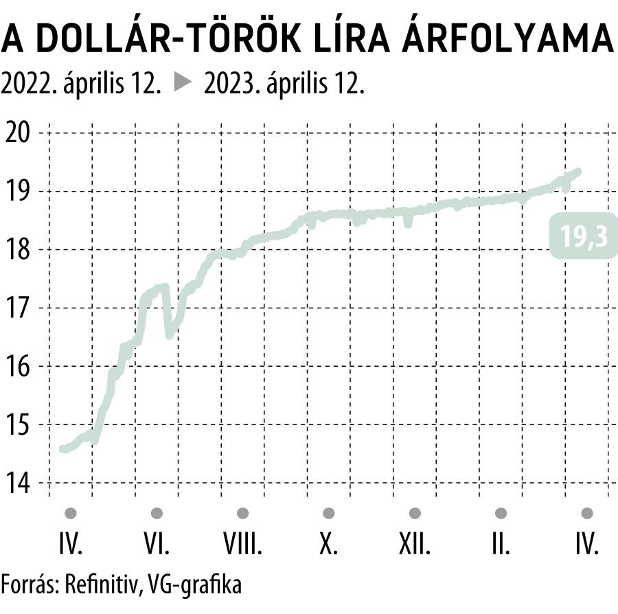 A dollár-török líra árfolyama 1 éves
