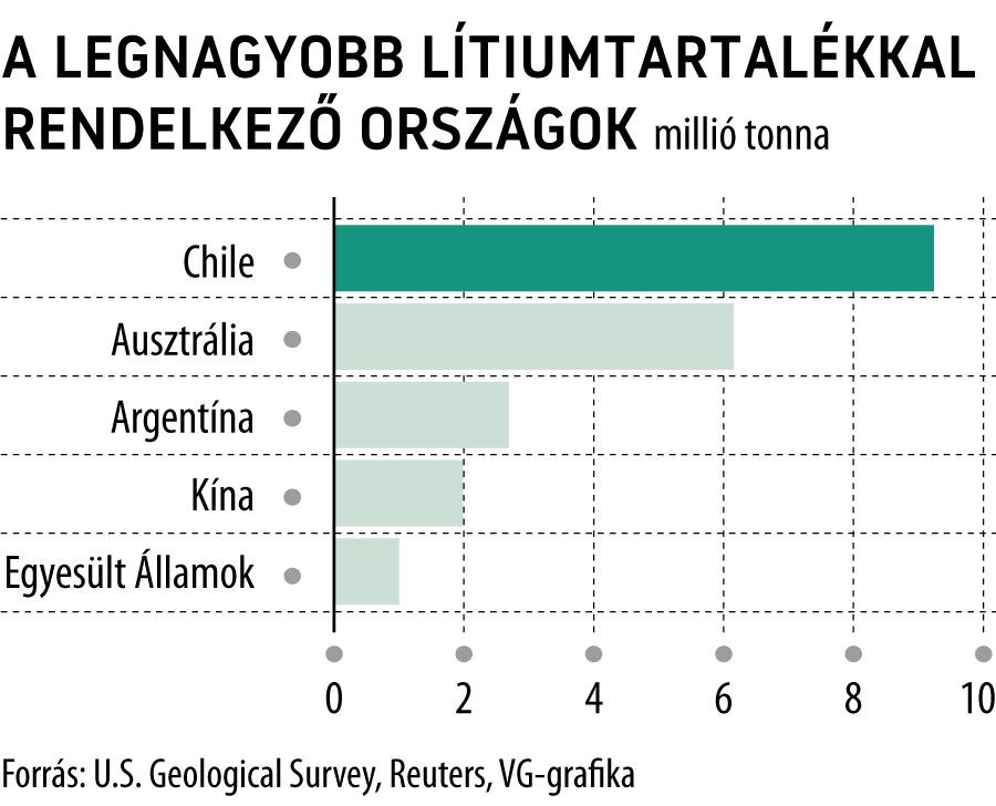 A legnagyobb lítiumtartalékkal rendelkező országok
