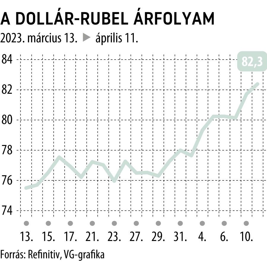 A dollár-rubel árfolyam 1 hó
