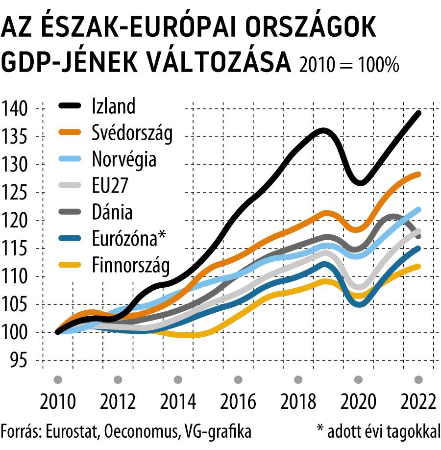 Az észak-európai országok GDP-jének változása 2010-től
