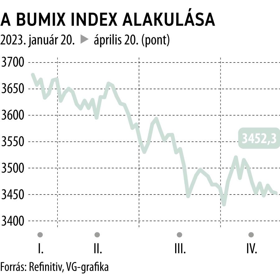 A BUMIX index alakulása 3 hó
