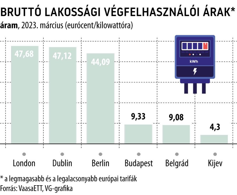 Bruttó lakossági végfelhasználói árak
Áram 2023. március

