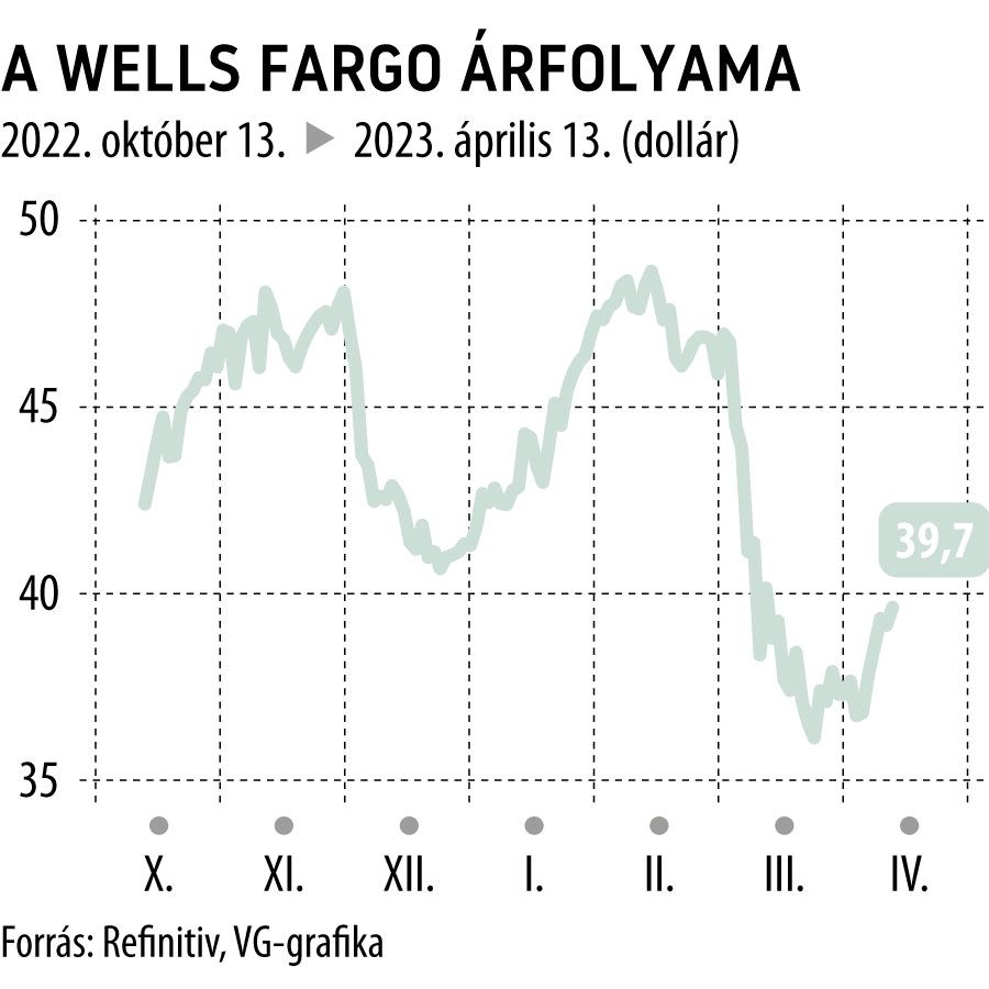 A Wells Fargo árfolyama 6 hó
