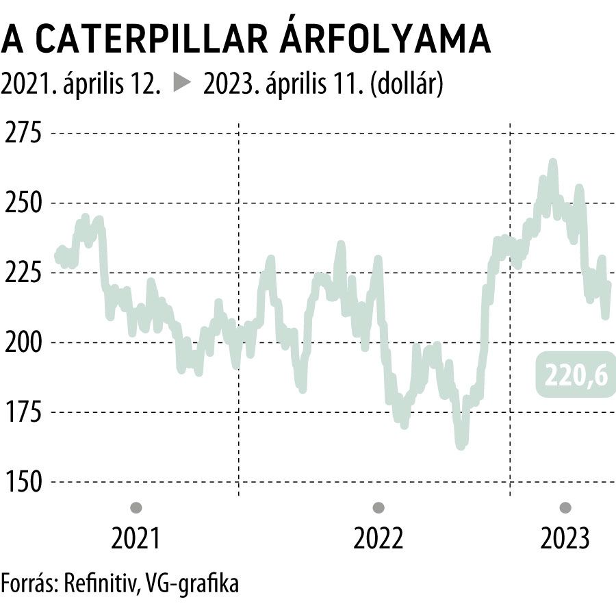 A Caterpillar árfolyama 2 éves
