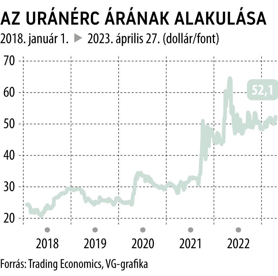 Az uránérc árának alakulása
2018-tól
