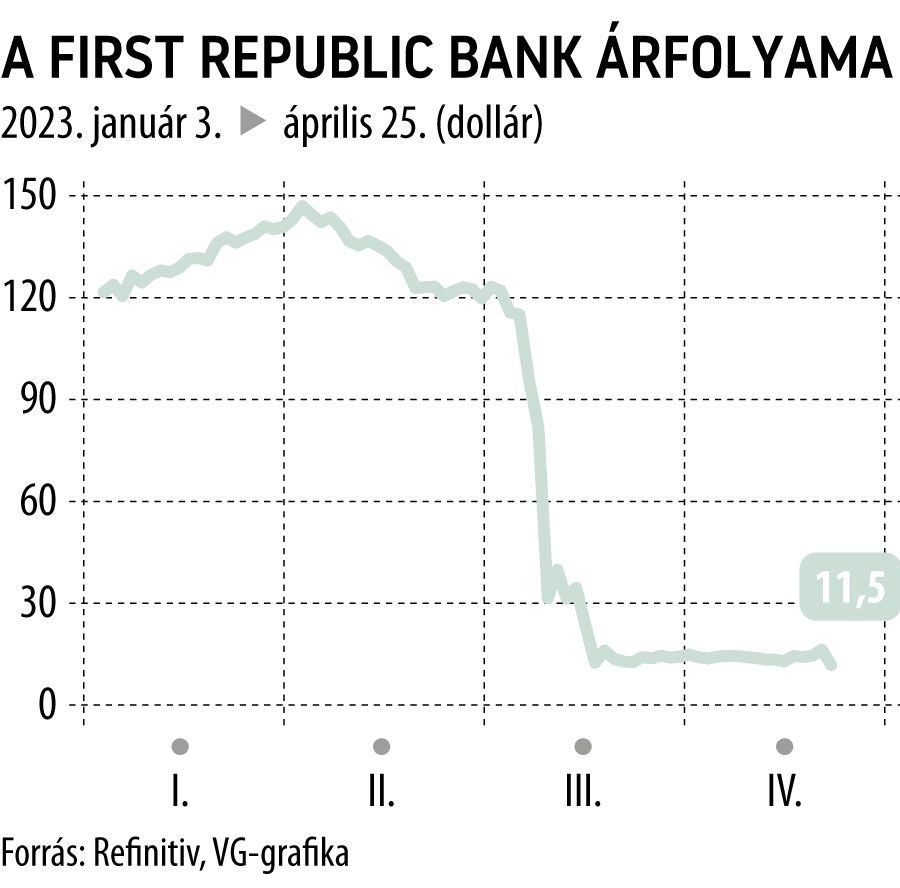 A First Republic Bank árfolyama 2023-tól
