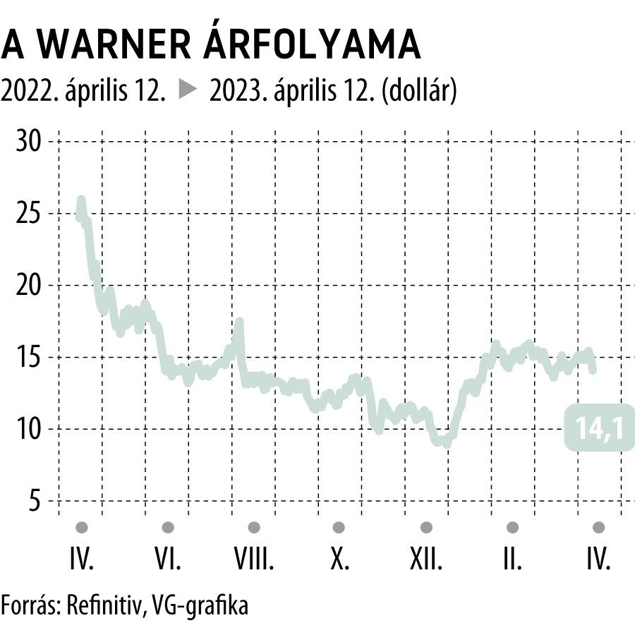 A Warner árfolyama 1 éves
