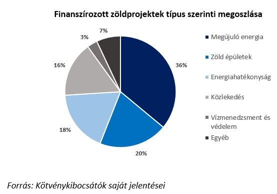 Finanszírozott zöldprojektek típus szerinti megoszlása
