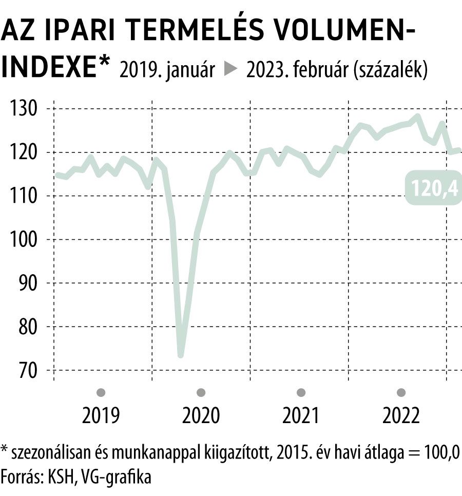 Az ipari termelés volumenindexe 2023. február
