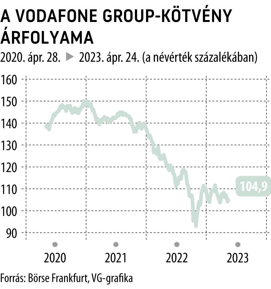 A Vodafone Group-kötvény árfolyama 3 éves
