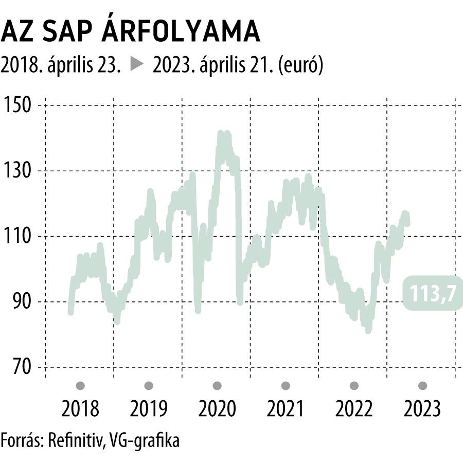 Az SAP árfolyama 5 éves
