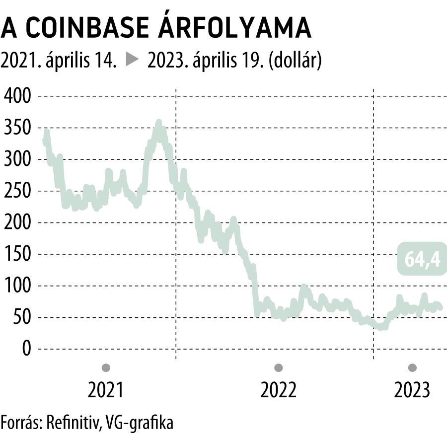 A Coinbase árfolyama 2021. áprilistól
