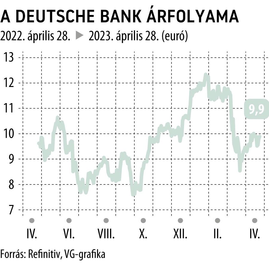 A Deutsche Bank árfolyama 1 éves
