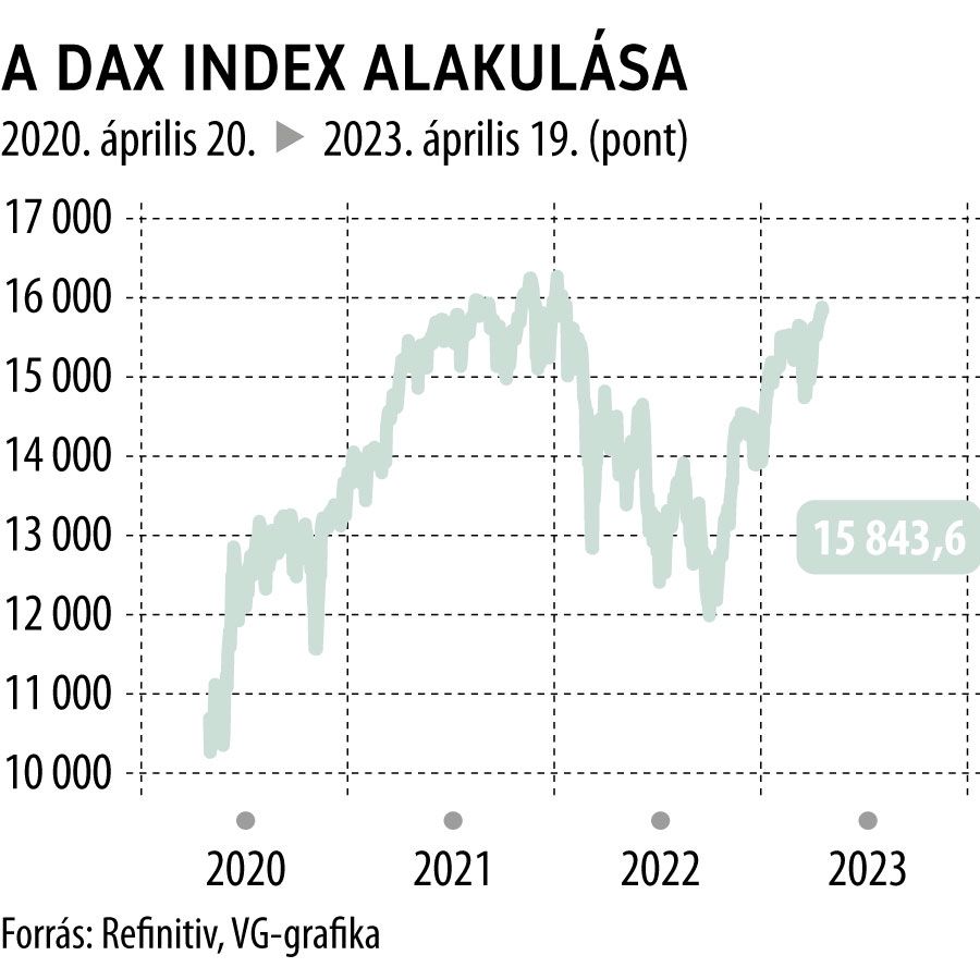 A DAX index alakulása 3 éves
