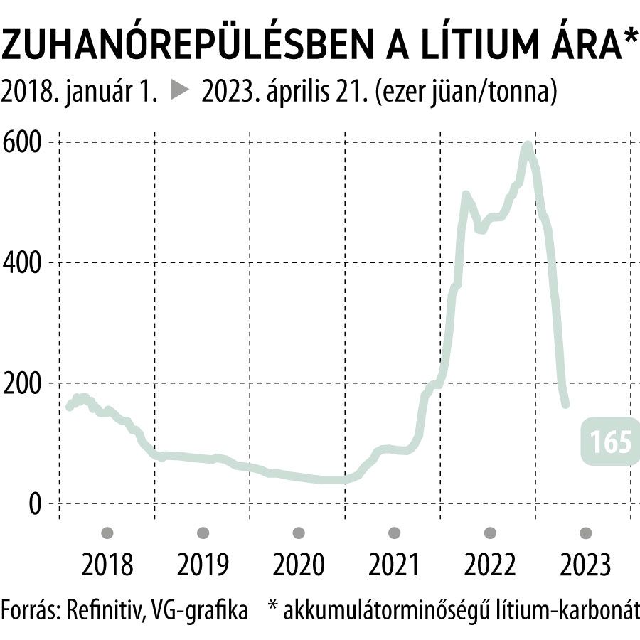 Zuhanórepülésben a lítium ára
