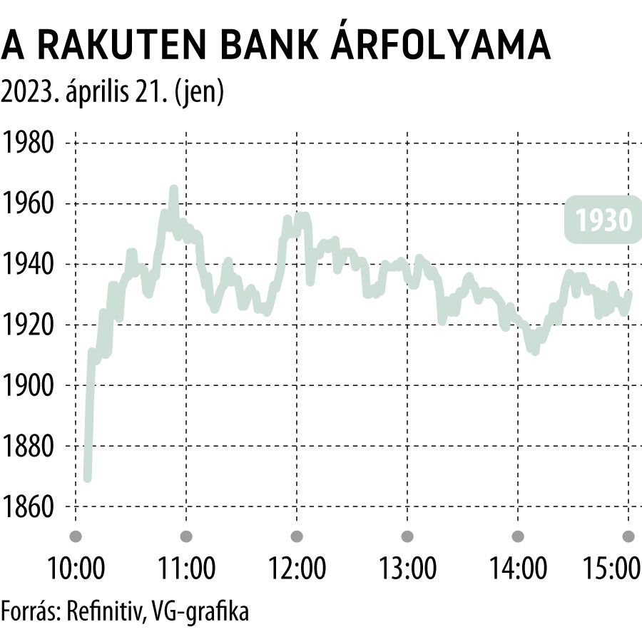 A Rakuten Bank árfolyama napi

