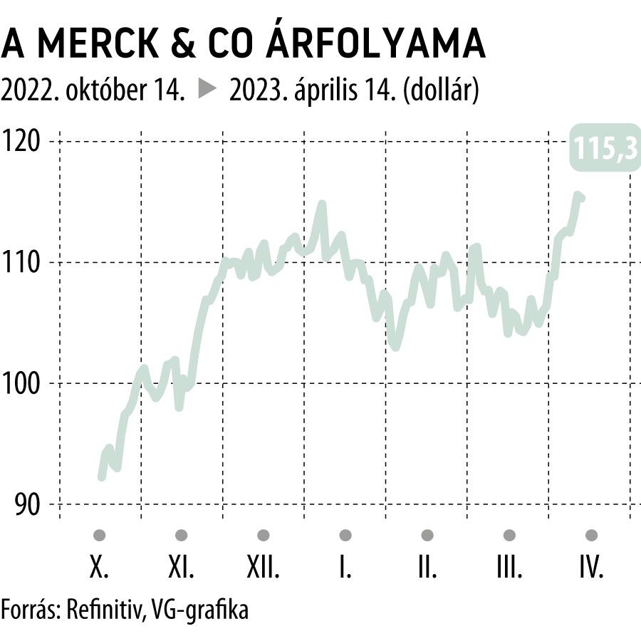 A Merck & Co árfolyama 6 hó
