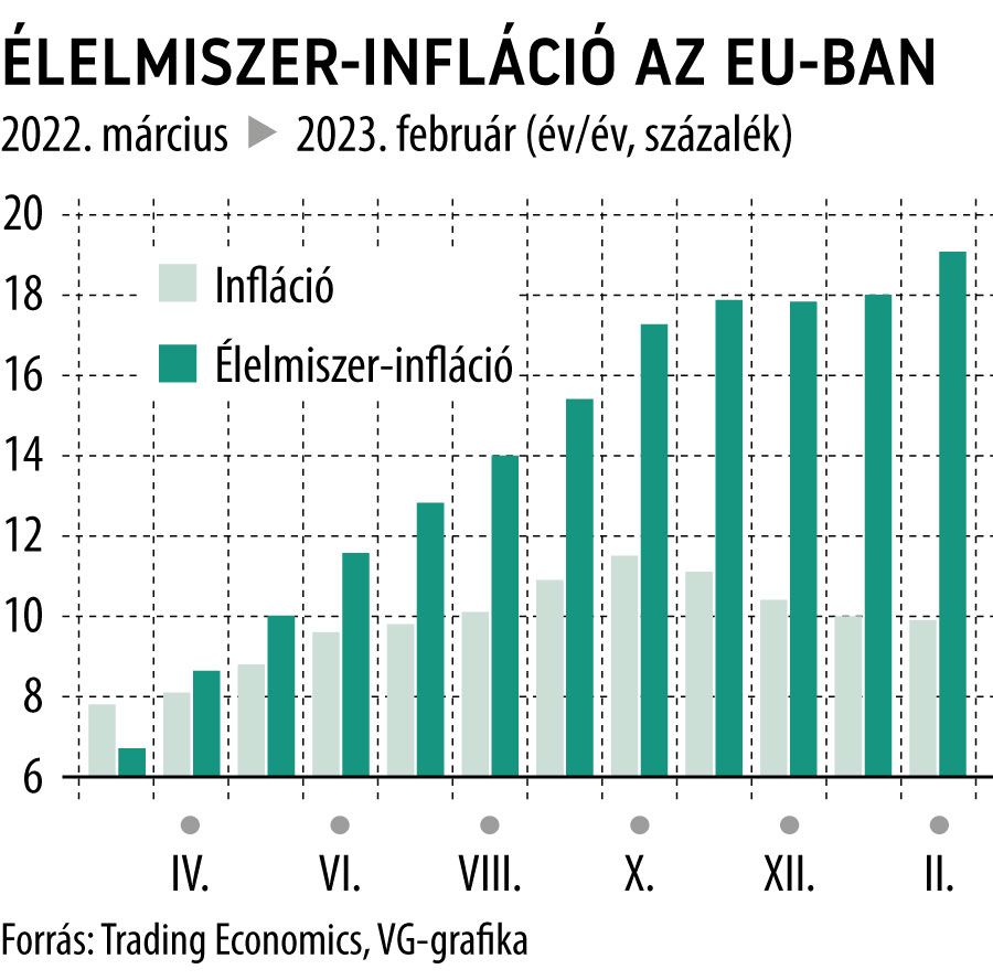 lelmiszer rharcba kezdtek az eur pai korm nyok mindenkinek f j