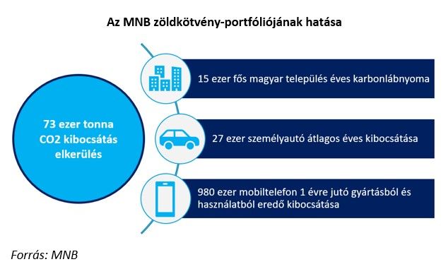 Az MNB zöldkötvény-portfóliójának hatása
