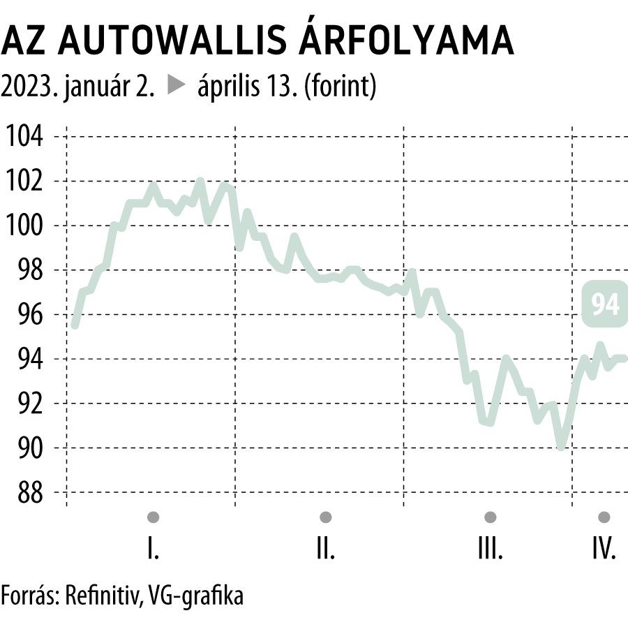 Az AutoWallis árfolyama 2023. januártól
