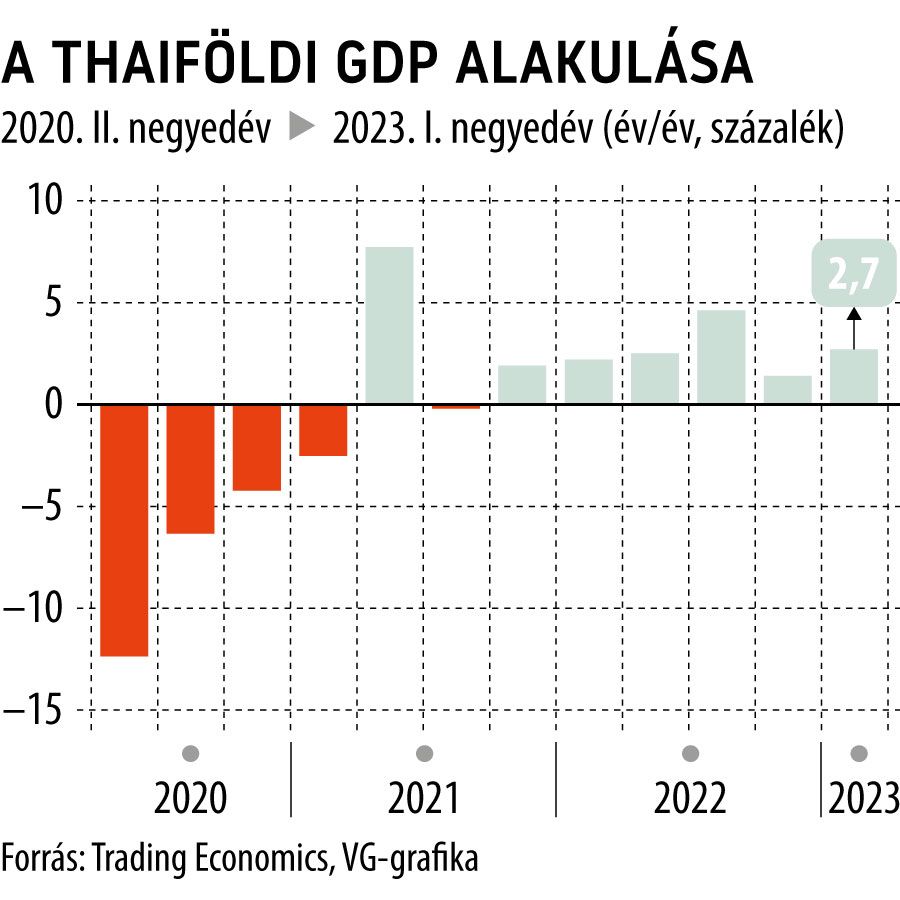A thaiföldi GDP alakulása 2020-tól
