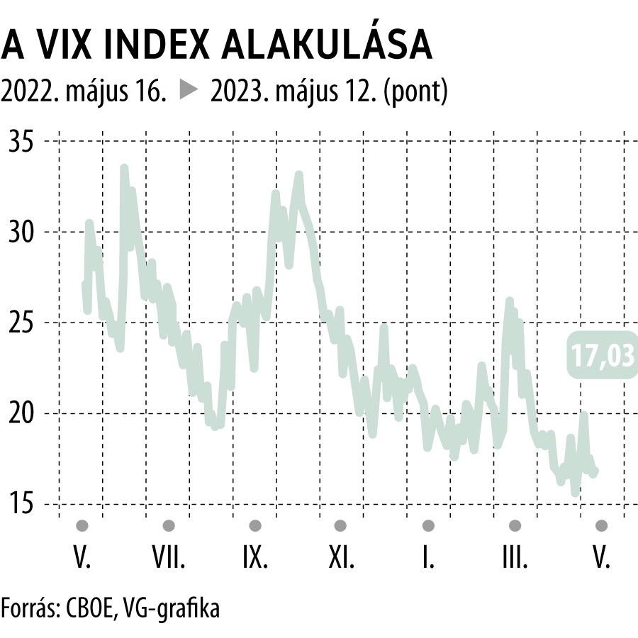 A VIX index alakulása 1 éves
