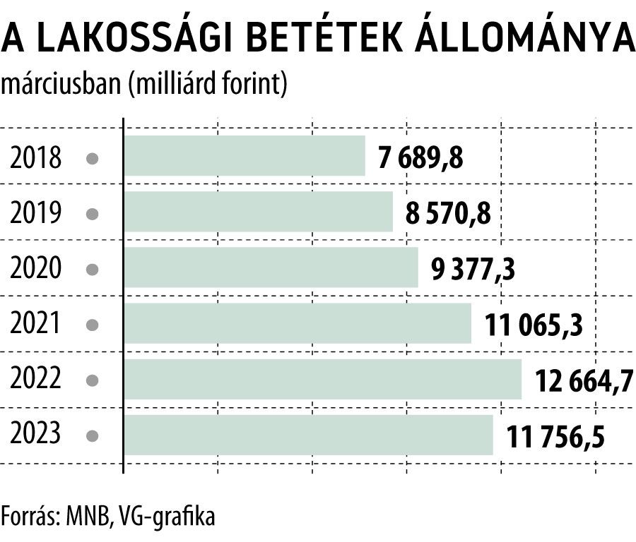 A lakossági betétek állománya márciusban
