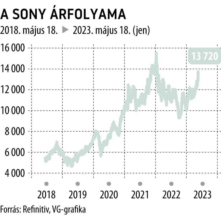 A Sony árfolyama 5 éves
