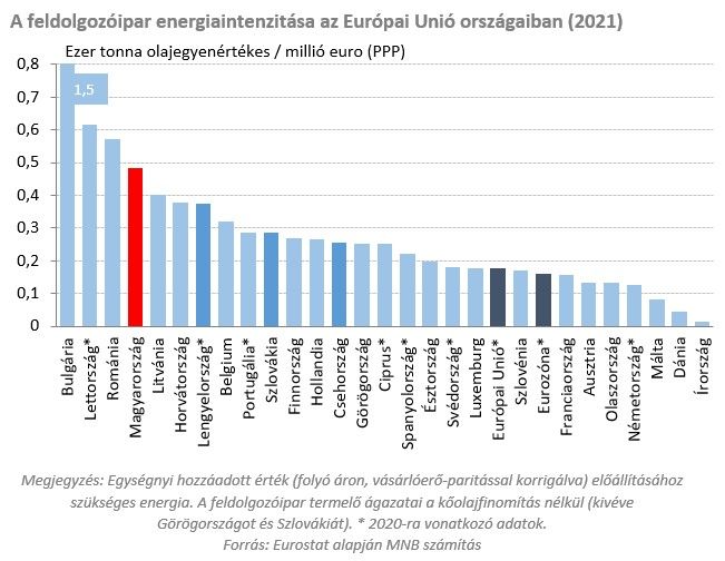 A feldolgozóipar energiaintenzitása az Európai Unió országaiban
