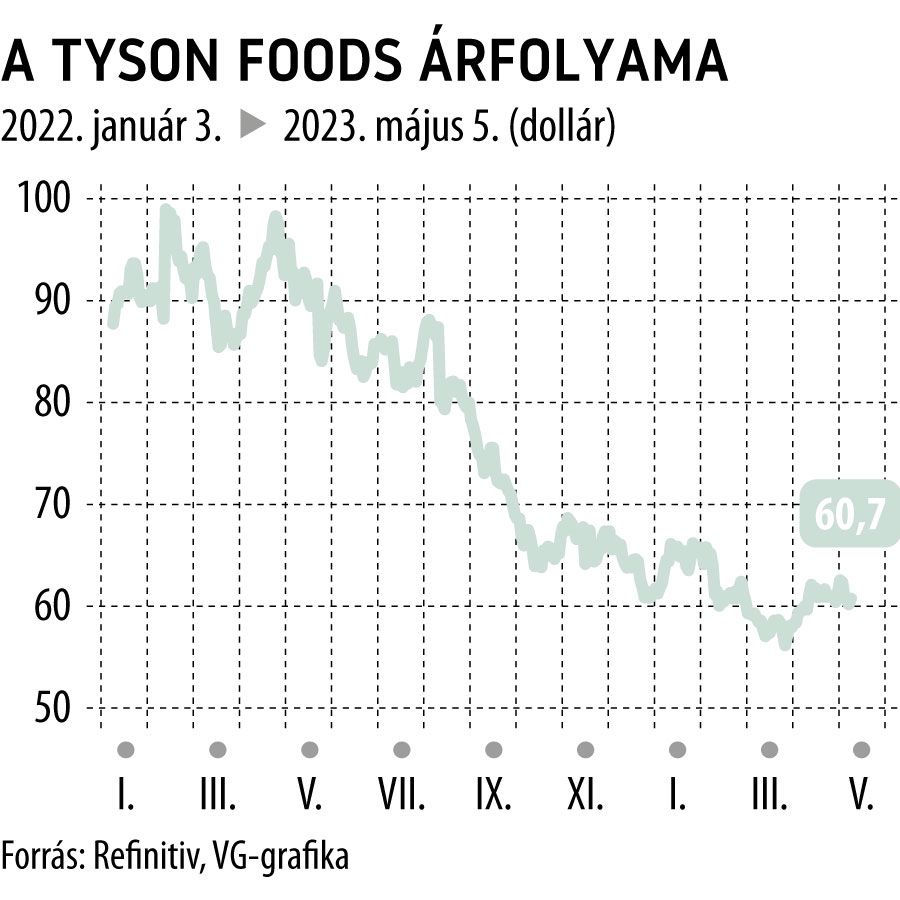 A Tyson Foods árfolyama 2022-től
