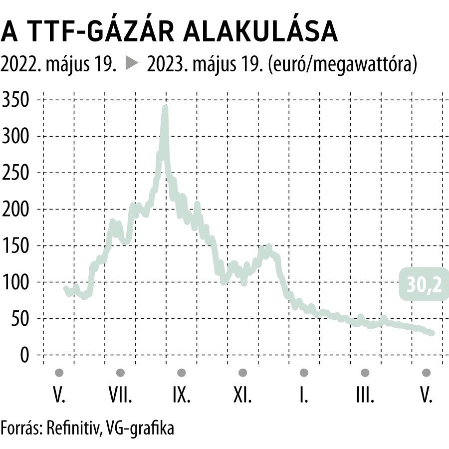 A TTF-gázár alakulása 1 éves
