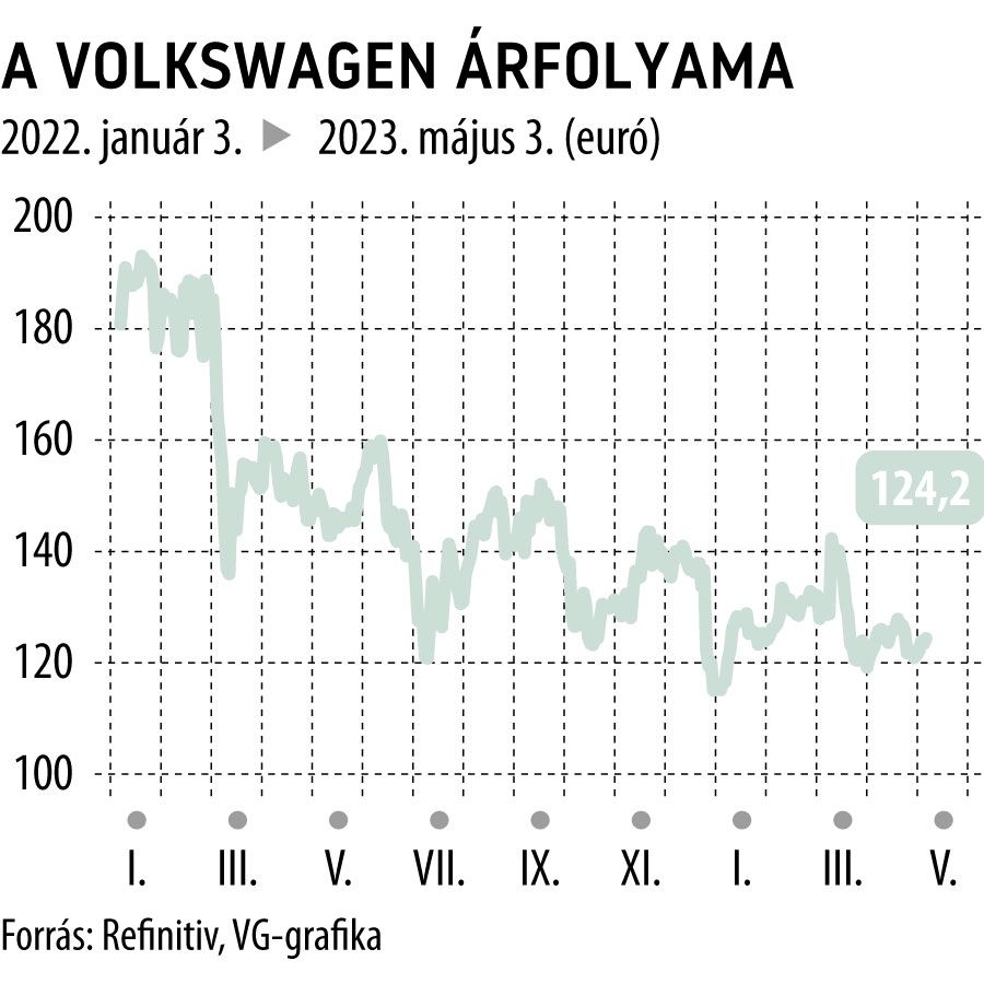 A Volkswagen árfolyama 2022-től
