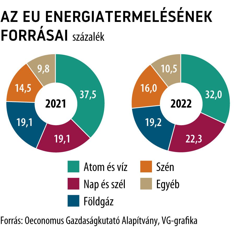 Az EU energiatermelésének forrásai
