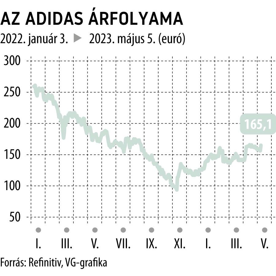 Az Adidas árfolyama 2022-től
