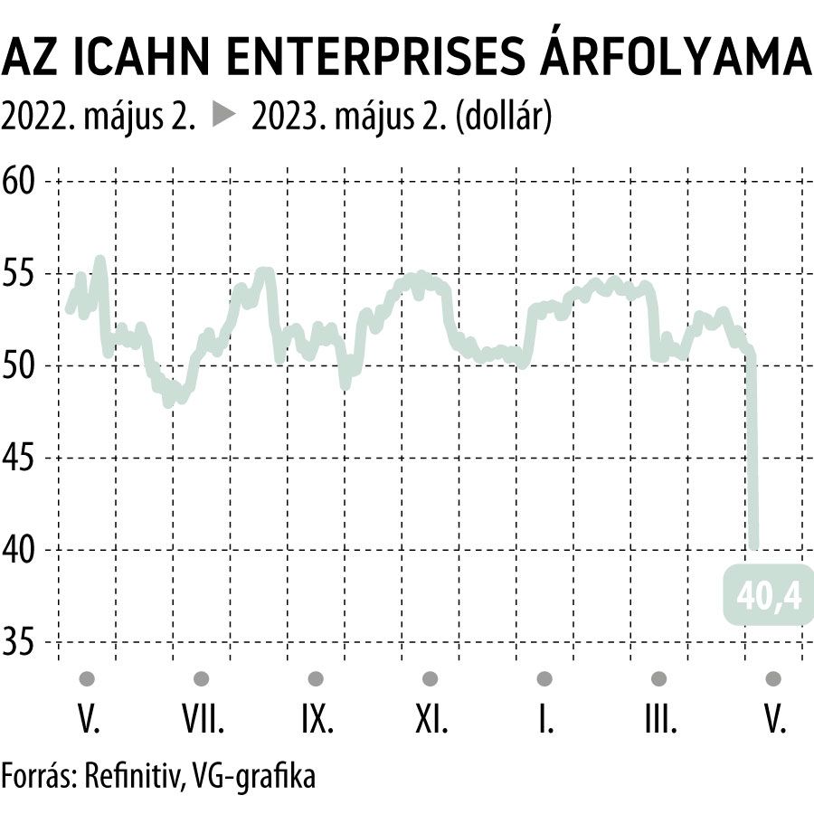 Az Icahn Enterprises árfolyama
1 éves
