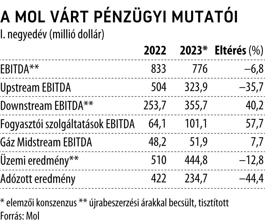 A Mol várt pénzügyi mutatói 2023. I. negyedév
