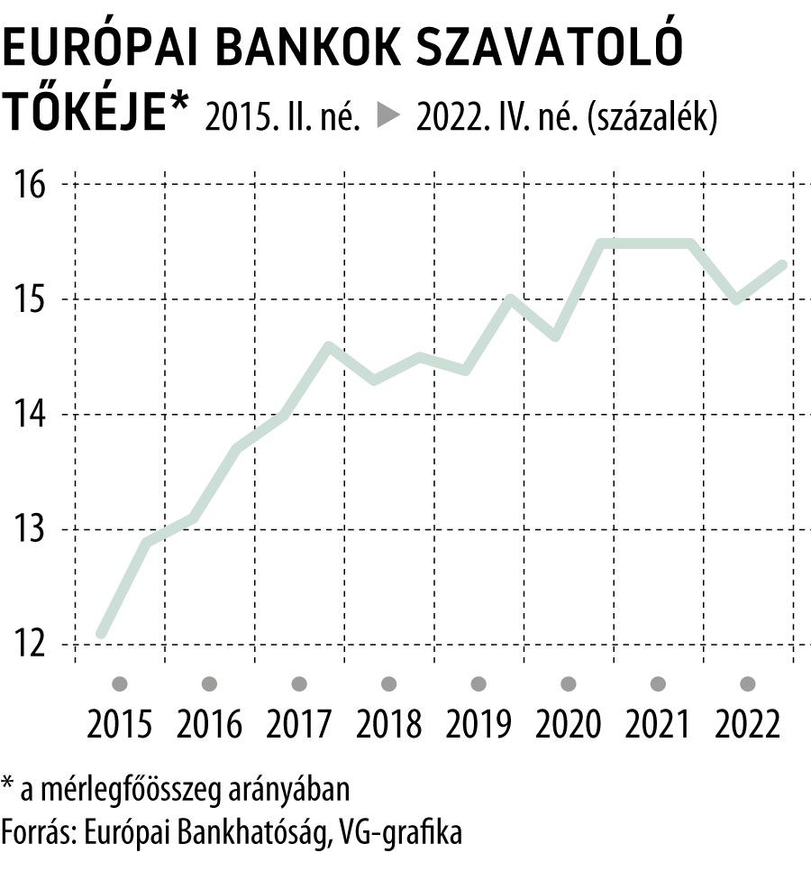 Európai bankok szavatoló tőkéje a mérlegfőösszeg arányában
