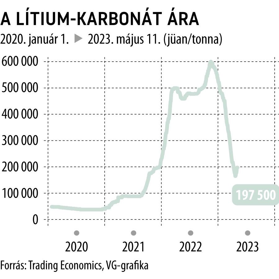 A lítium-karbonát ára 2020-tól
