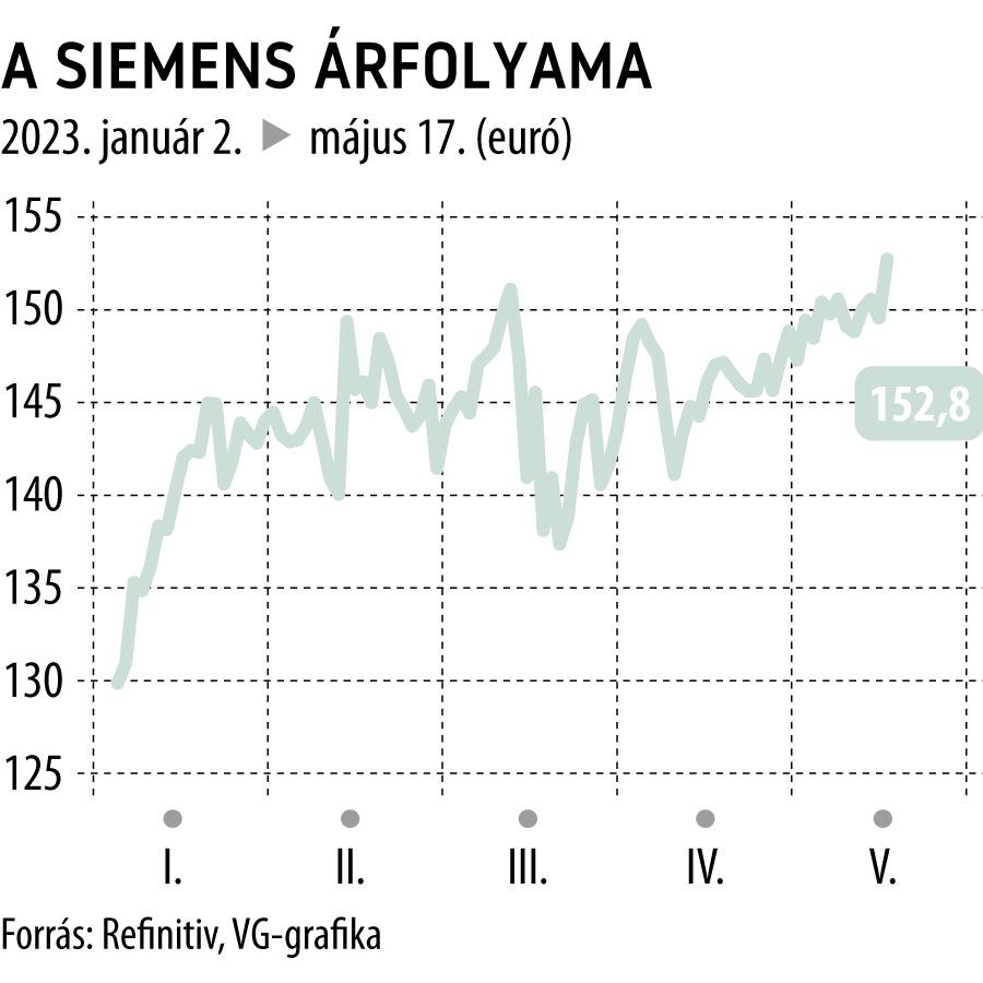 A Siemens árfolyama 2023-tól
