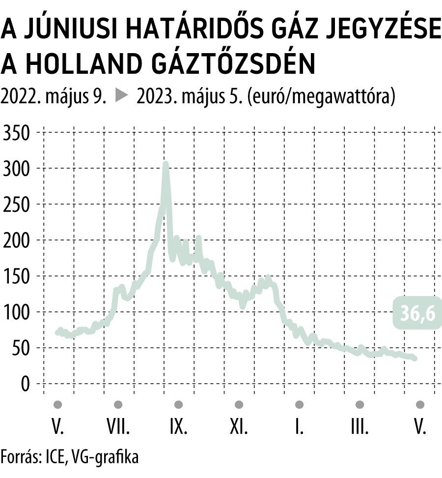 A júniusi határidős gáz jegyzése a holland gáztőzsdén
2022. májustól
