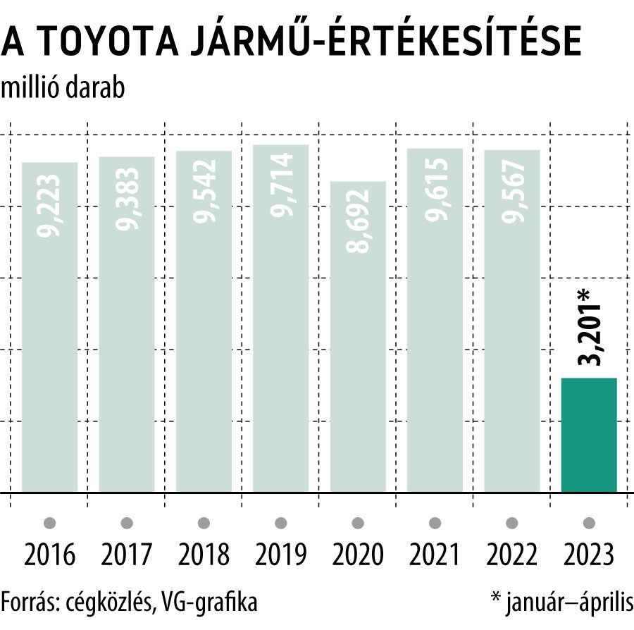 A Toyota jármű-értékesítése
