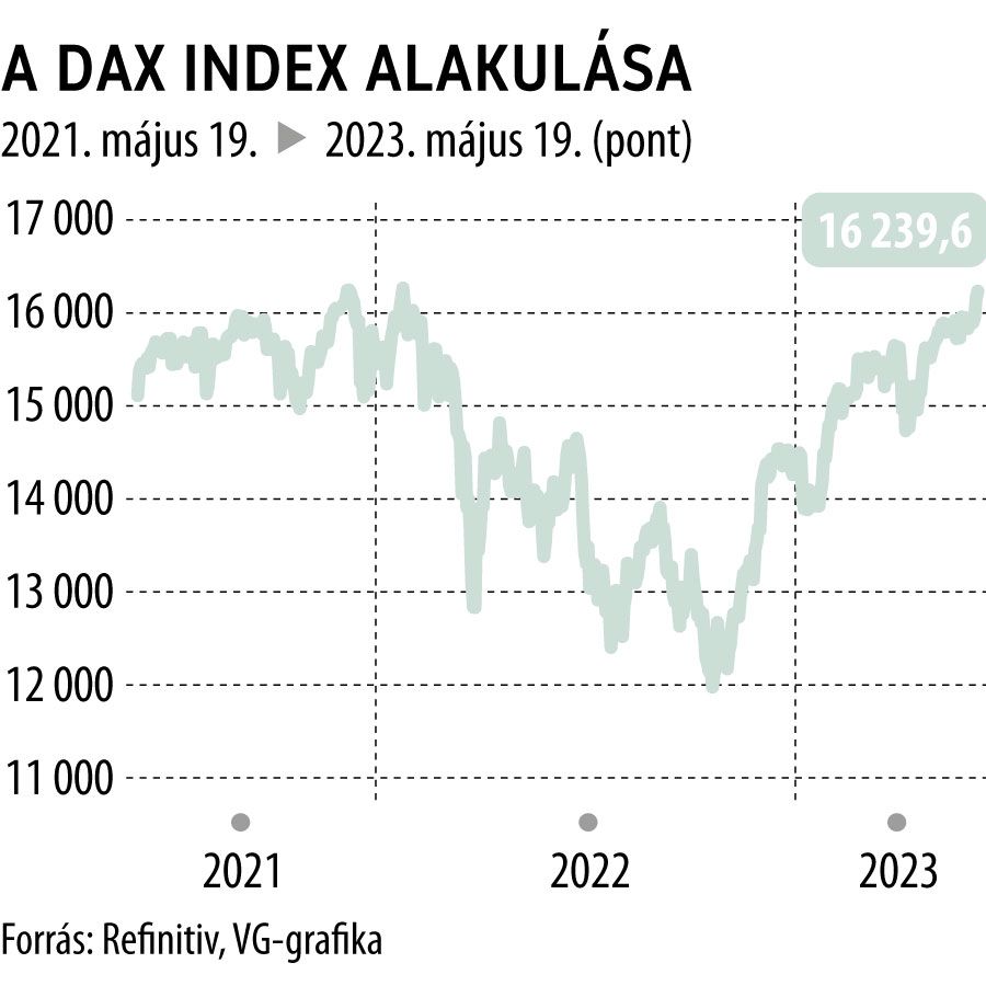 A DAX index alakulása 2021. május 19-től
