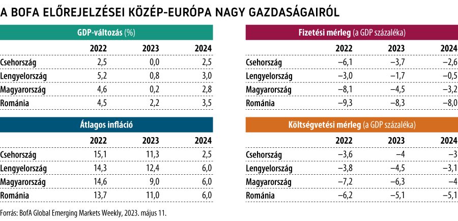 A BoFa előrejelzései Közép-Európa nagy gazdaságairól
